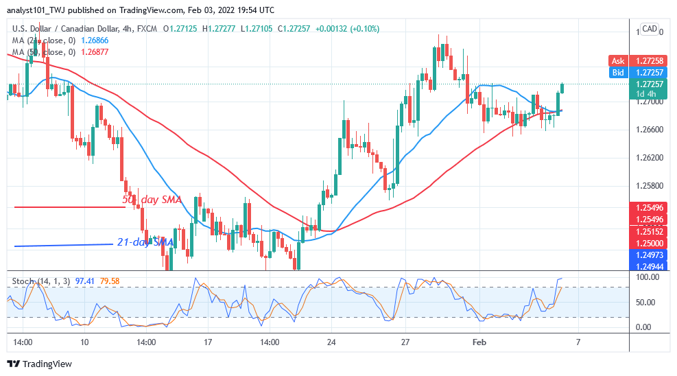  USD/CAD Is in a Brief Rally, Reaches an Overbought Region at  1.2720