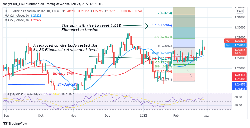 USD/CAD Consolidates above Level 1.2600, Faces Rejection at Level 1.2800