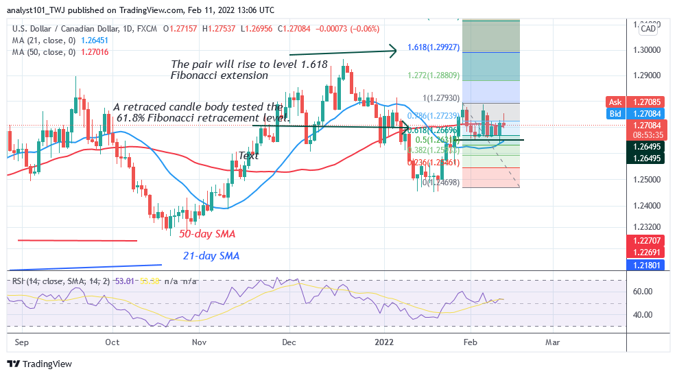 USD/CAD Is in a Sideways Move, Unable To Sustain Above 1.2650