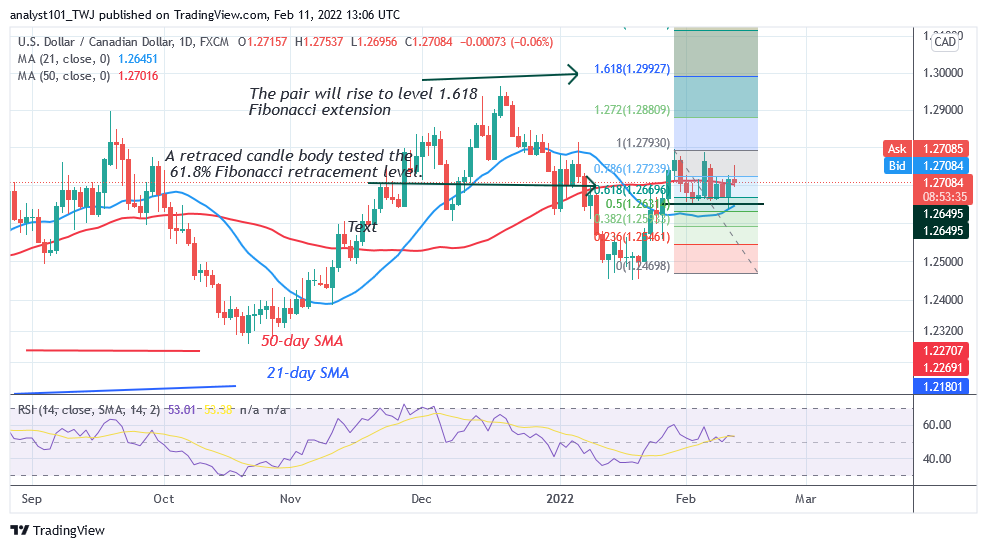 USD/CAD Consolidates above 1.2670 as Buyers and Sellers Reach Indecision