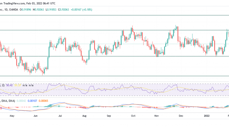 USDCHF Market Continues to Stage Price in Consolidation