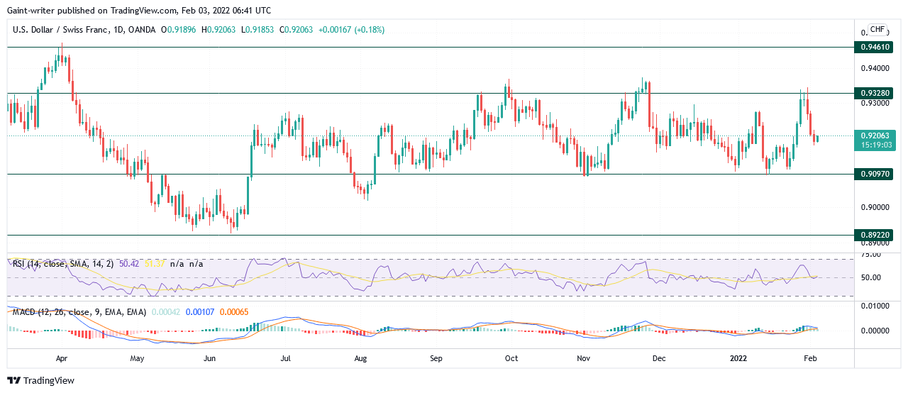 USDCHF Market Continues to Stage Price in Consolidation 