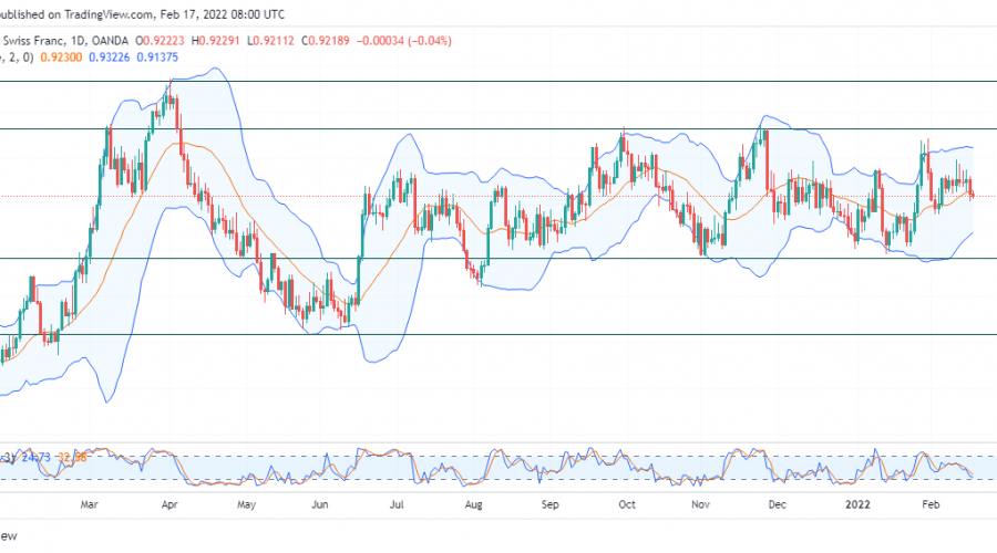 USDCHF Fluctuates in Price, Dropping to a Significant Zone.