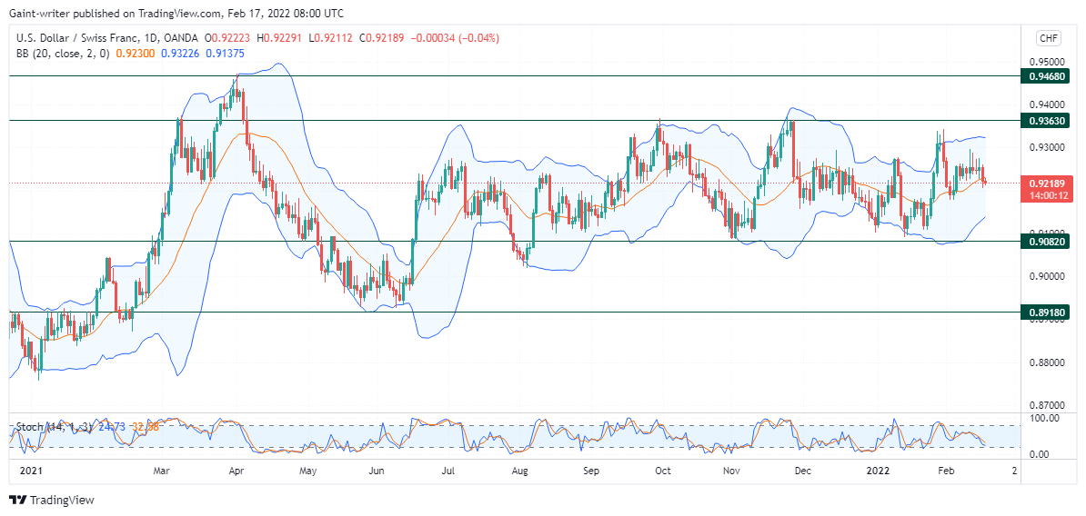 USDCHF Fluctuates in Price, Dropping to a Significant Zone.