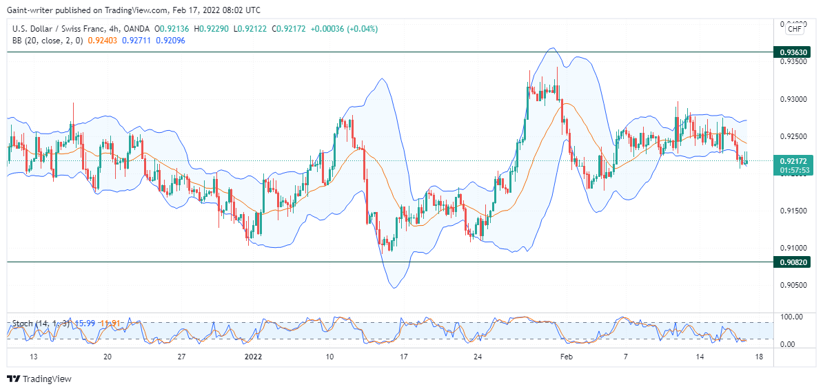 USDCHF Fluctuates in Price, Dropping to a Significant Zone.