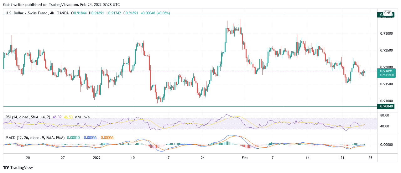 USDCHF Market Still Lingers in the Consolidation Phase 