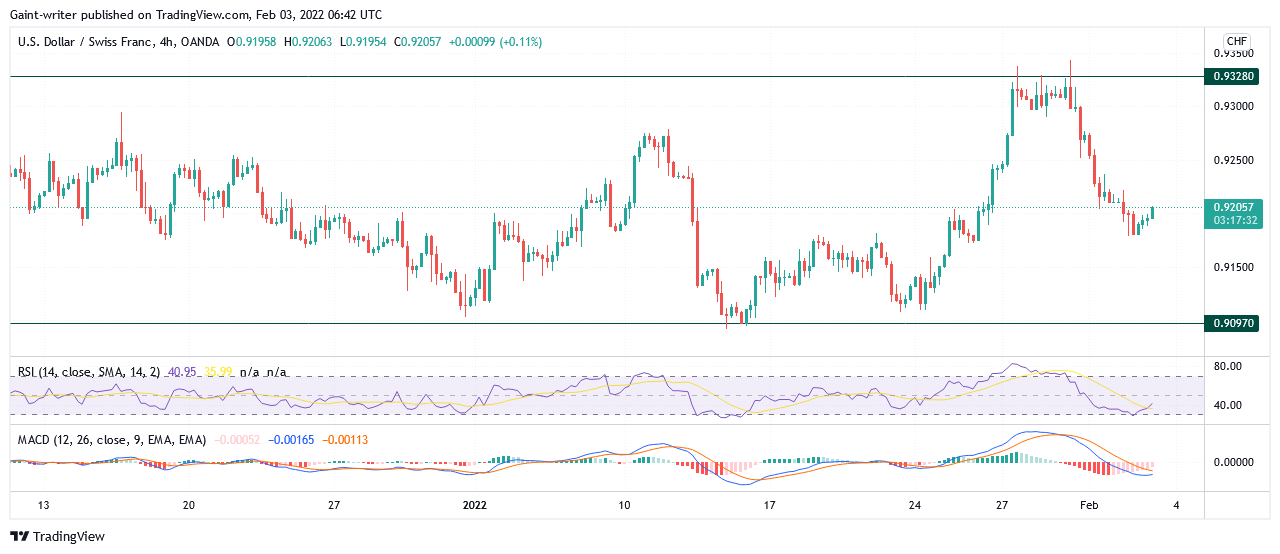 USDCHF Market Continues to Stage Price in Consolidation 