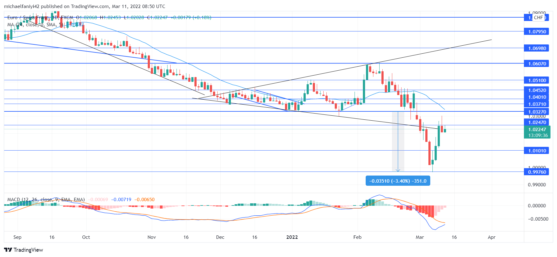 EURCHF Bears Hijack the Market in a Sudden Price Tussle