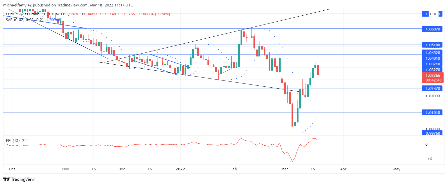 EURCHF Claws Back to an Anchor Level