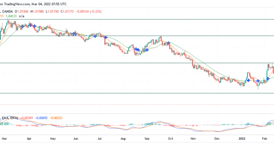 EURCHF Is Gaining Bearish Strength as the Price Rebounds to a Significant Level