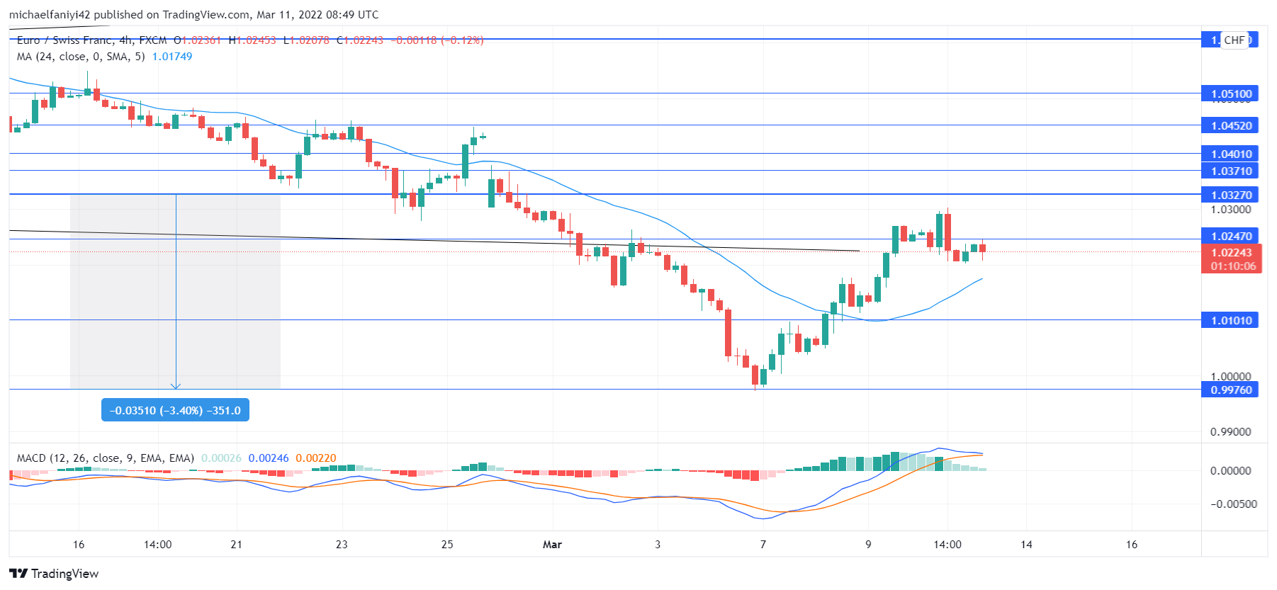 EURCHF Bears Hijack the Market in a Sudden Price Tussle