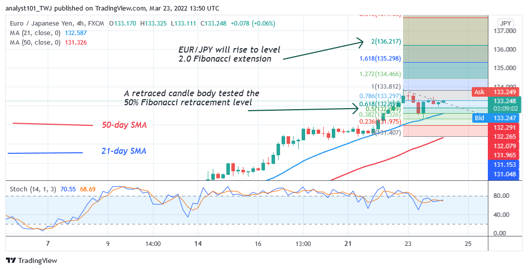EUR/JPY Reaches Level 131.47 but Targets the Overhead Resistance at 133.00