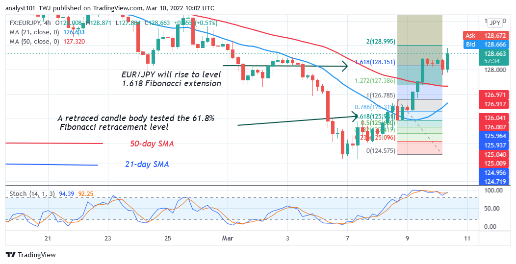 EUR/JPY Resumes Uptrend, Reaches Overbought Condition at 128.87