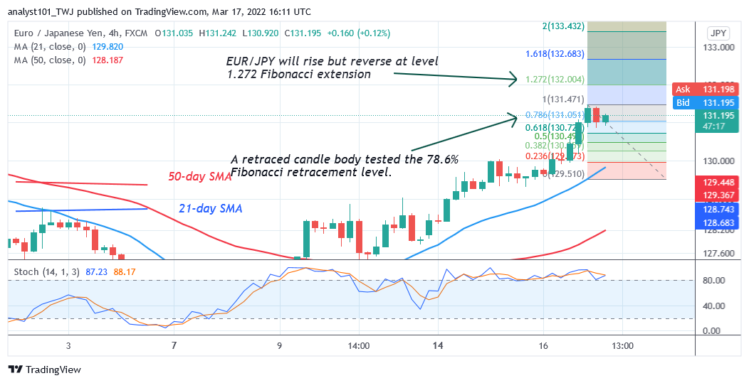 EUR/JPY Reaches Level 131.47 but Targets Resistance at 133.00