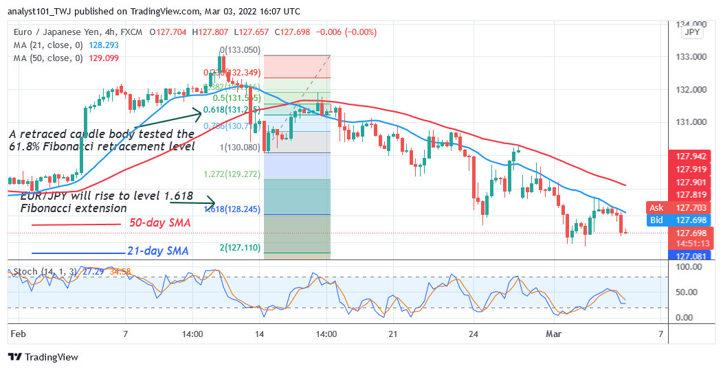 EUR/JPY Reaches an Oversold Region as It Consolidates above Level 127.29