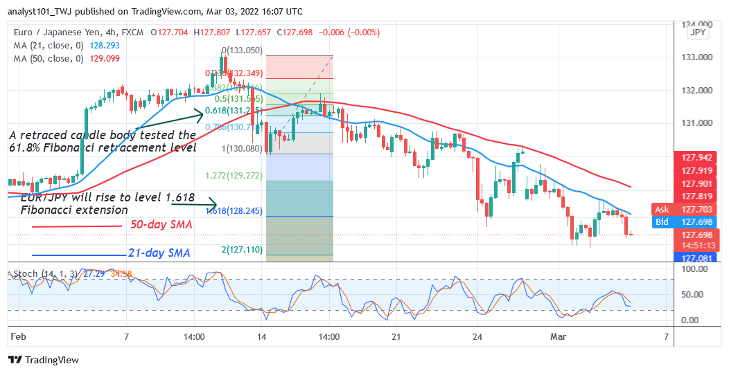    EUR/JPY Reaches an Oversold Region as It Consolidates above Level 127.29