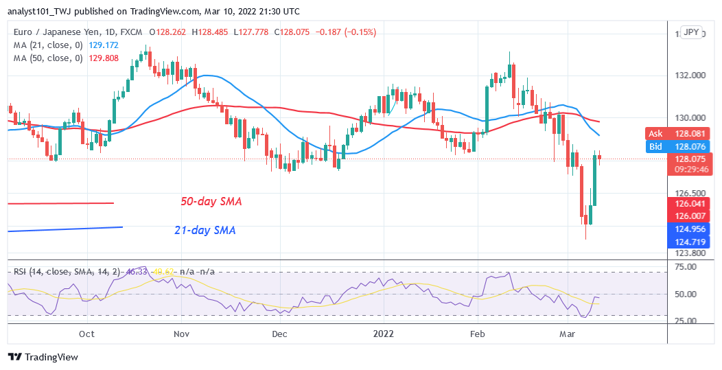 EUR/JPY Resumes Uptrend, Reaches Overbought Condition at 128.87