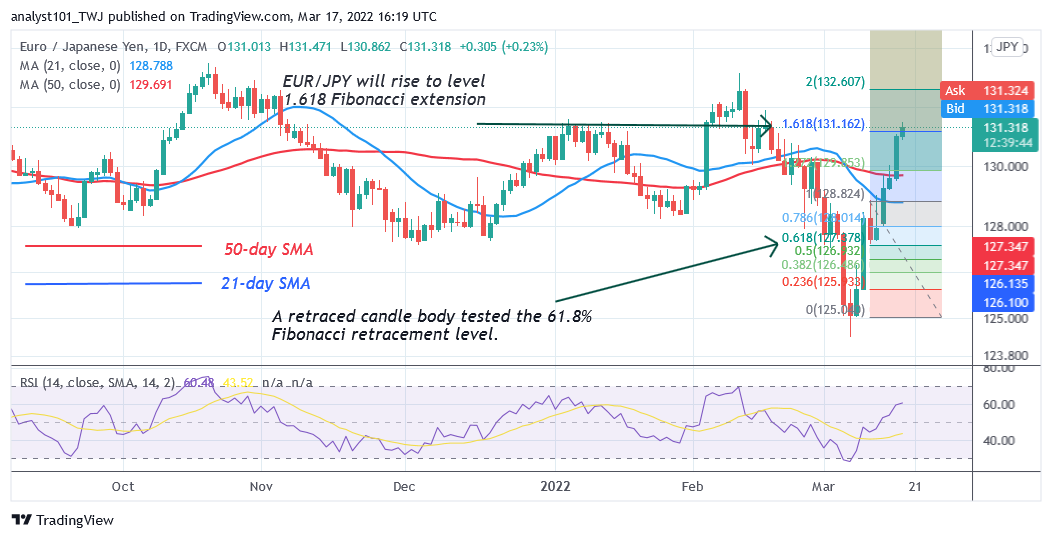 EUR/JPY Reaches Level 131.47 but Targets Resistance at 133.00