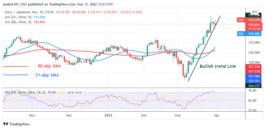 EUR/JPY Reaches an Overbought Region, Resumes Downtrend