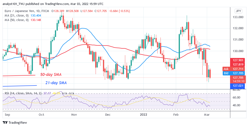 EUR/JPY Reaches an Oversold Region as It Consolidates above Level 127.29