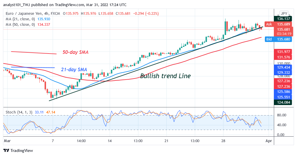 EUR/JPY Reaches an Overbought Region, Resumes Downtrend