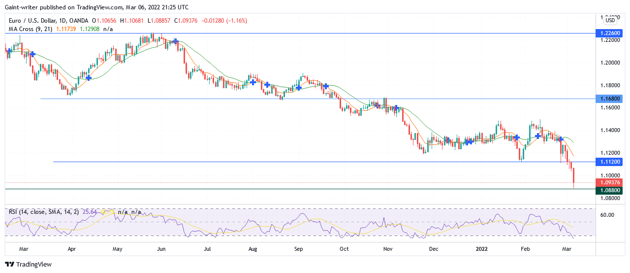 EURUSD Bearish Seasonal Trend Is Declining