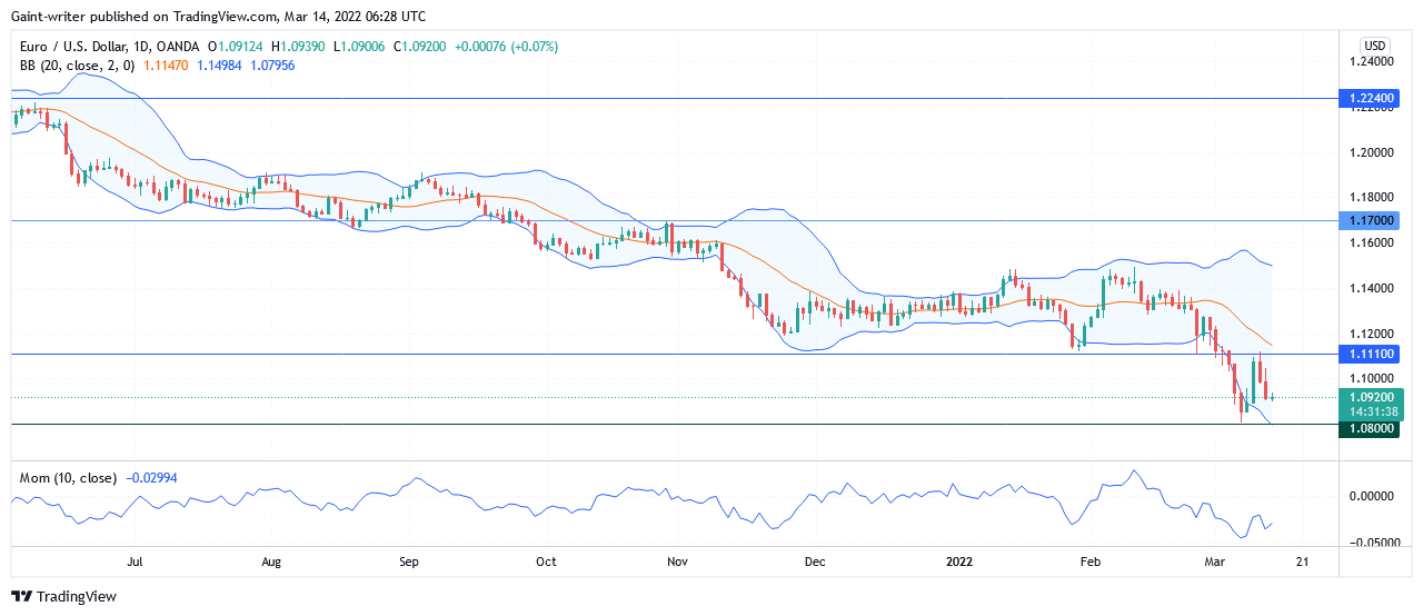 EURUSD Remains Bearish as Buyers Failed to Push Higher