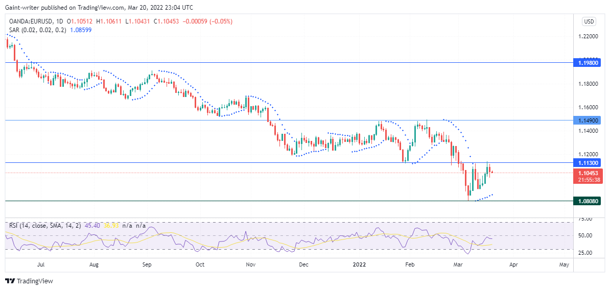 EURUSD Changes Price Bias as Bulls Face Rejection 