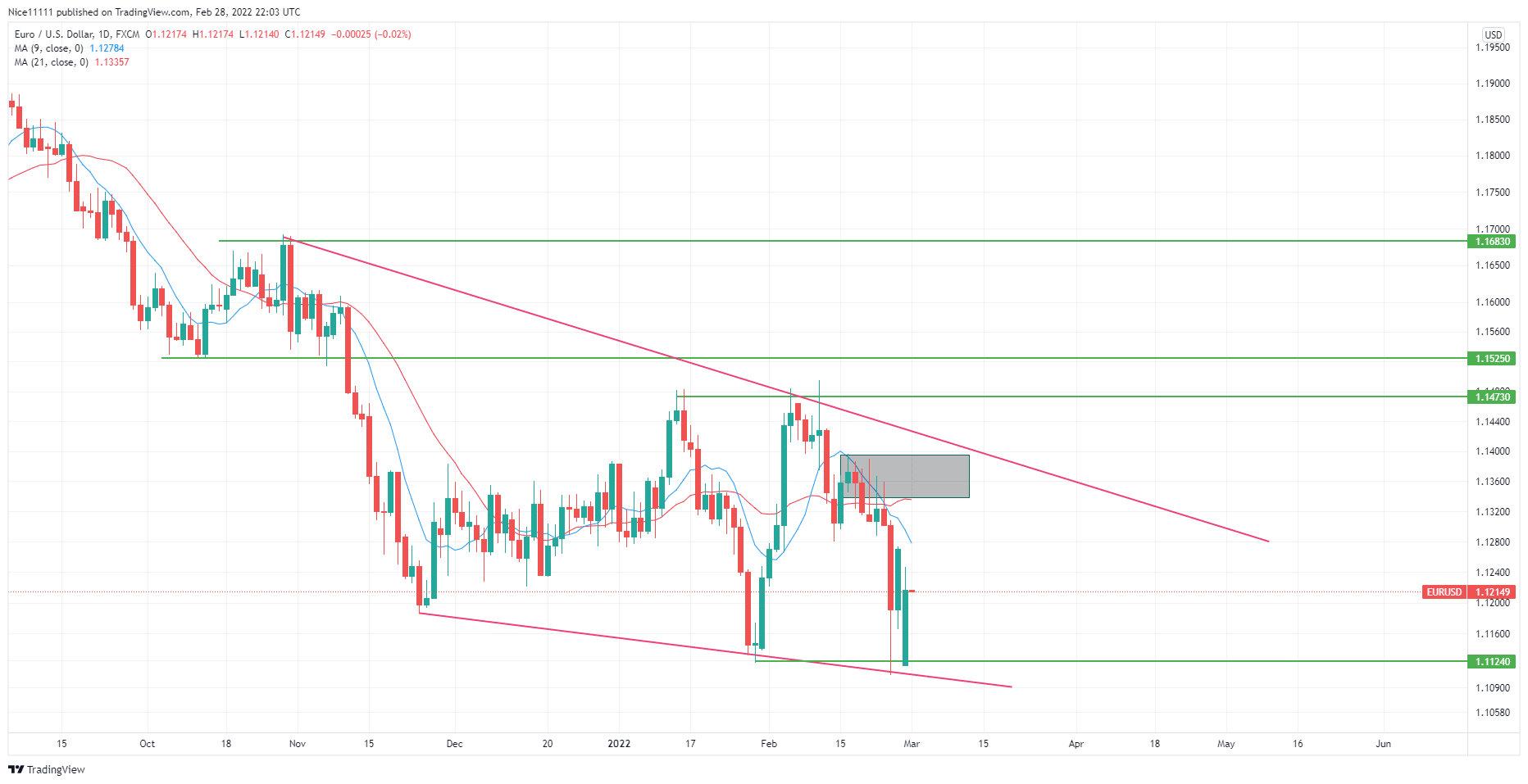 EURUSD Bears Successfully Lead the Market to a Demand Zone