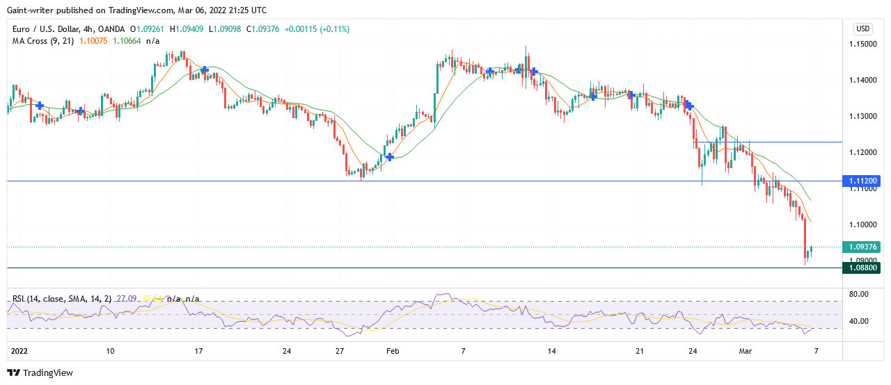 EURUSD Bearish Seasonal Trend Is Declining