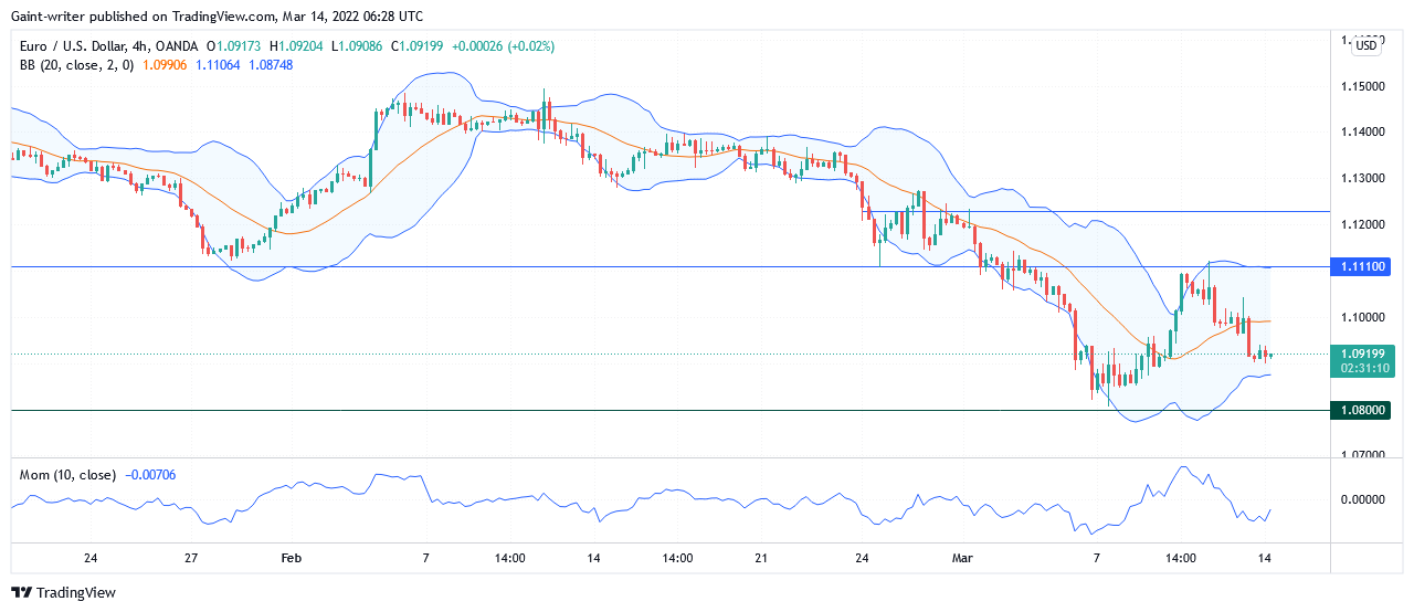 EURUSD Remains Bearish as Buyers Failed to Push Higher