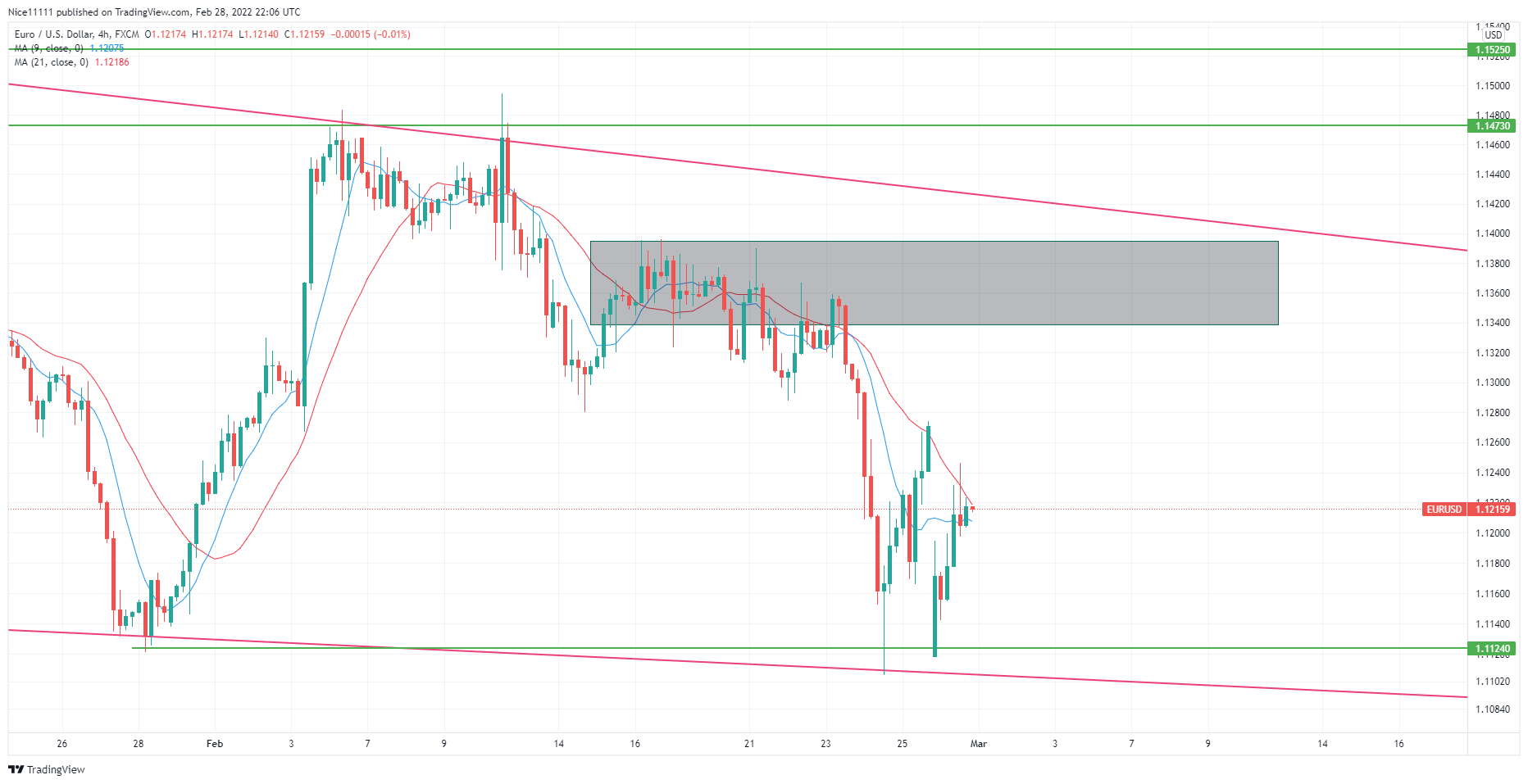 EURUSD Bears Successfully Lead the Market to a Demand Zone