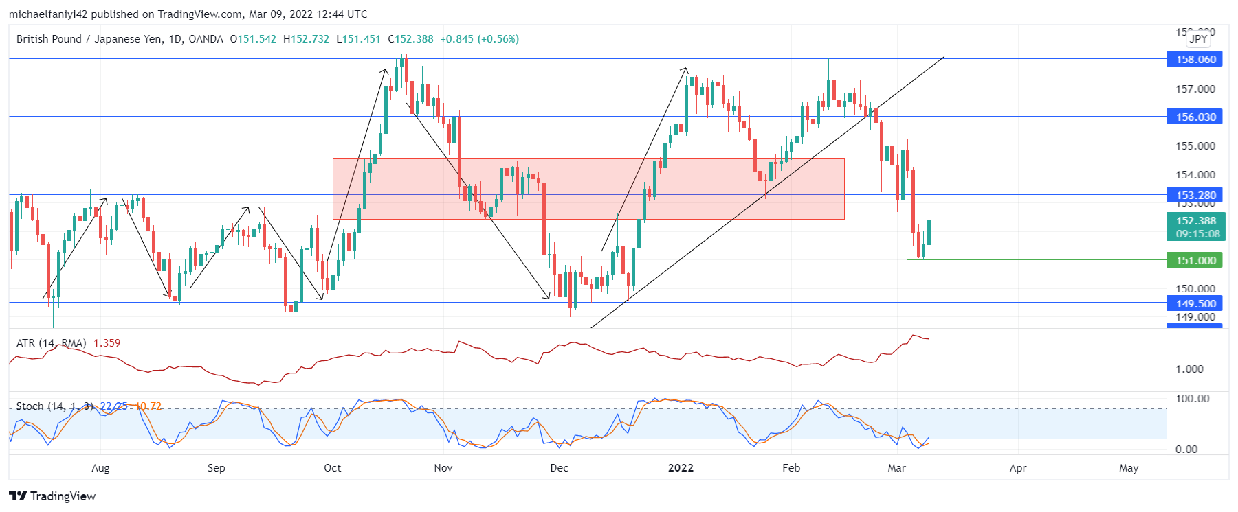 Bears Bring GBPJPY Crashing Down to Earth