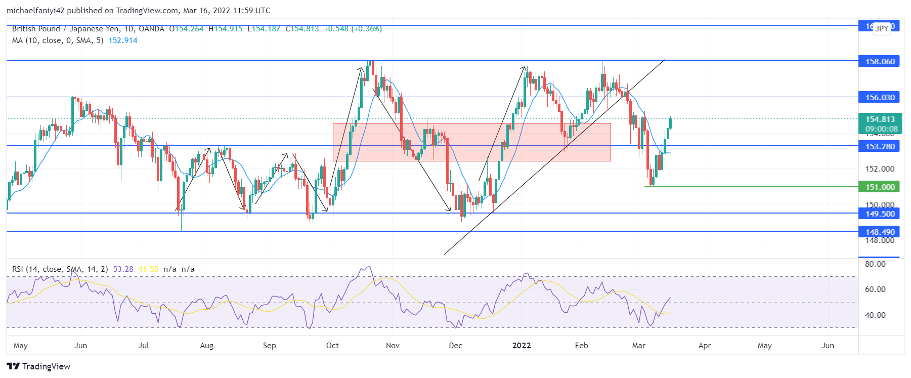 GBPJPY Rebounds Upward From the 151.000 Significant Level