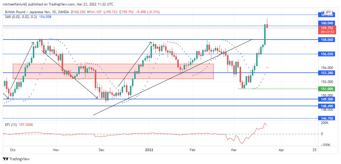 GBPJPY Finally Breaks Through Weekly Resistance Level