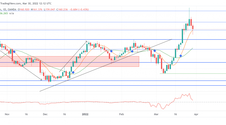 GBPJPY Weakens After Rising to a Significant Resistance Level