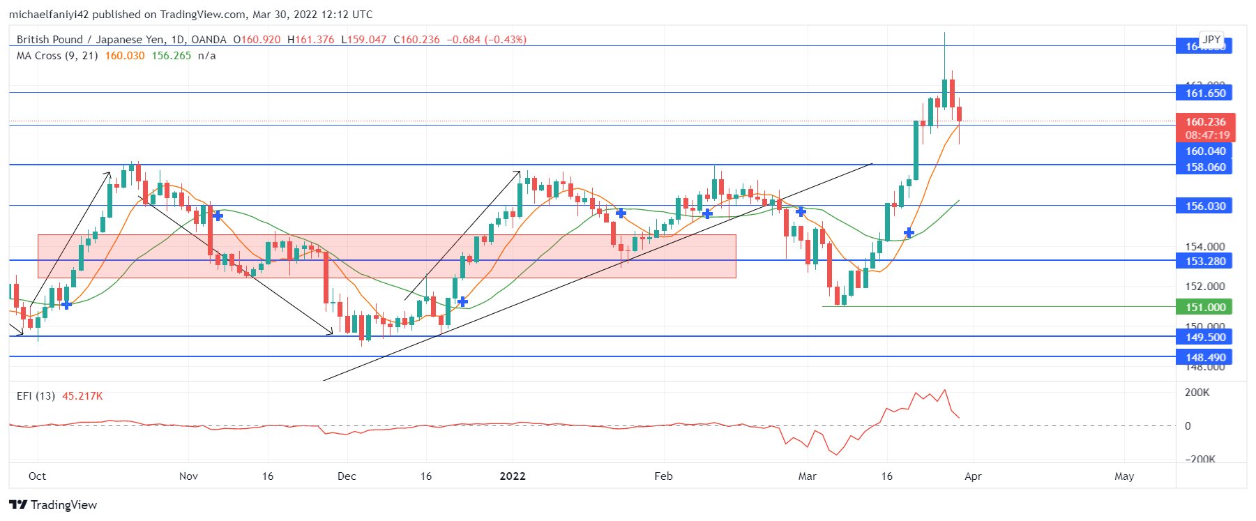 GBPJPY Weakens After Rising to a Significant Resistance Level