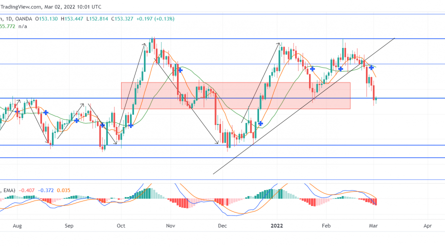 GBPJPY Bears Wield Stronger Influence With Double Top Formation