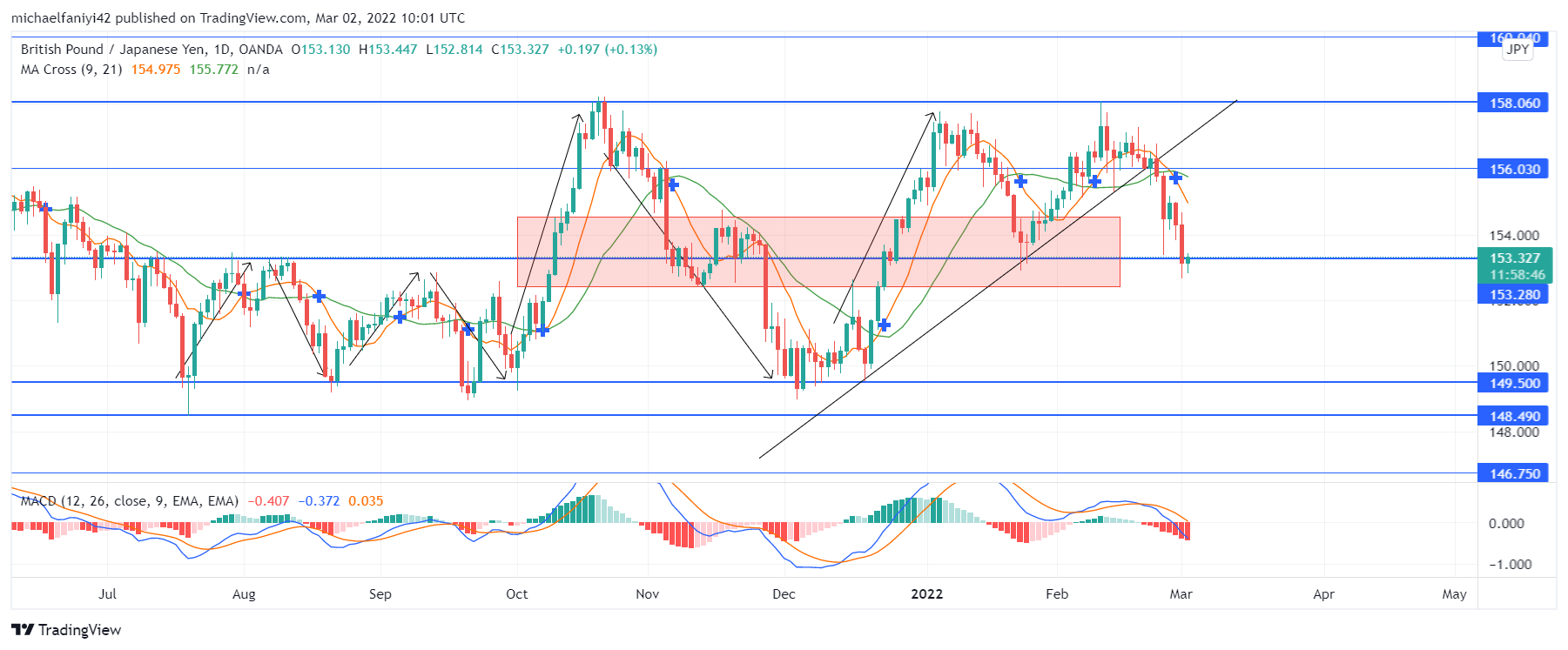 GBPJPY Bears Wield Stronger Influence With Double Top Formation