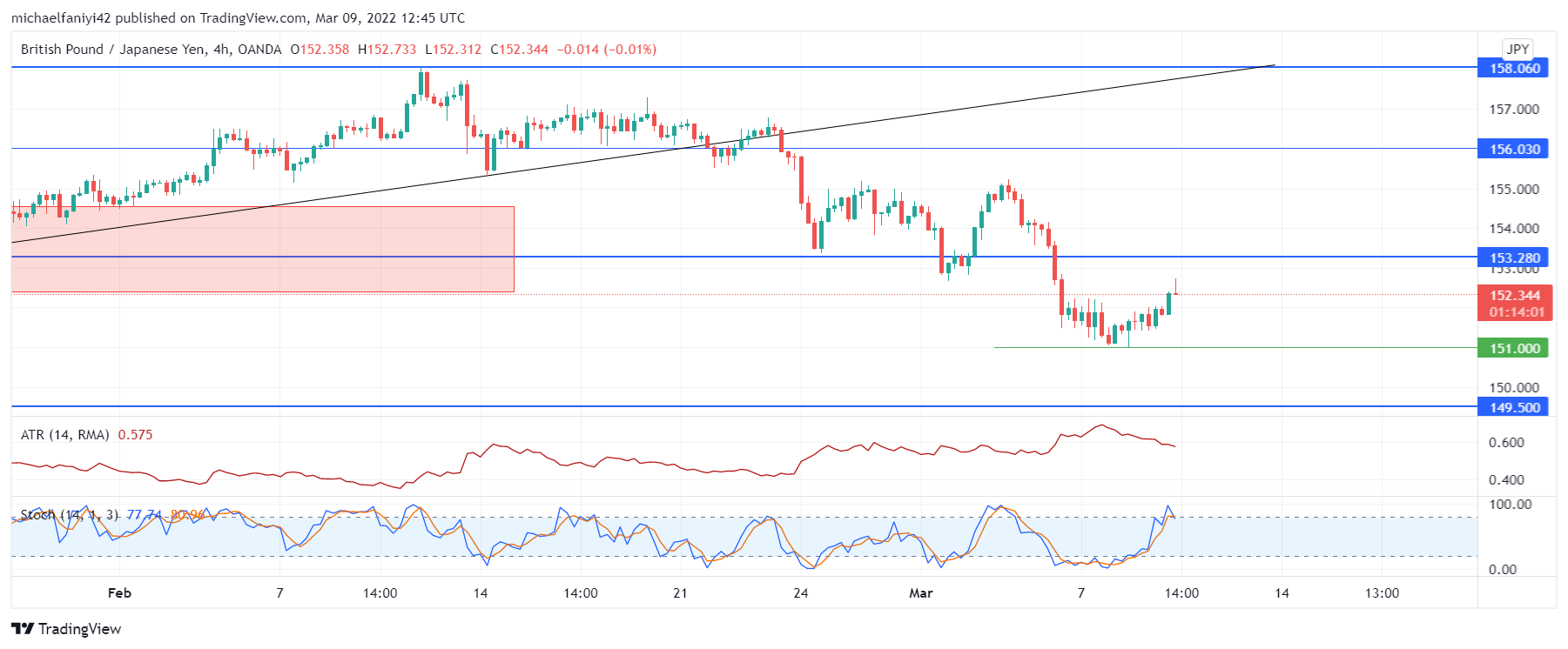 Bears Bring GBPJPY Crashing Down to Earth