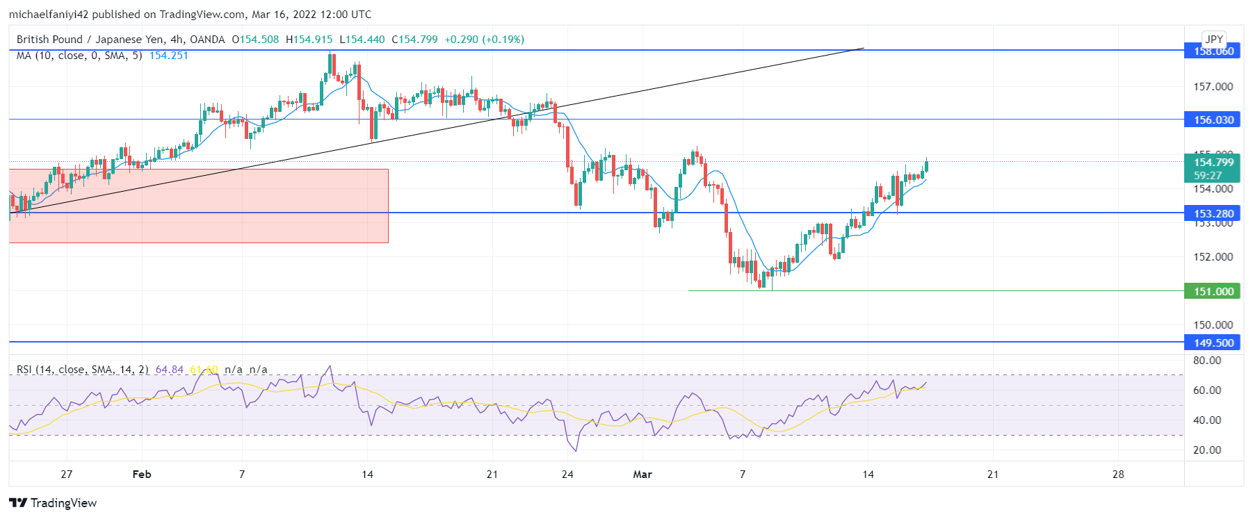 GBPJPY Rebounds Upward From the 151.000 Significant Level