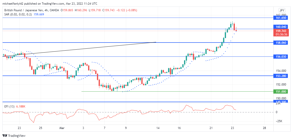 GBPJPY Finally Breaks Through Weekly Resistance Level