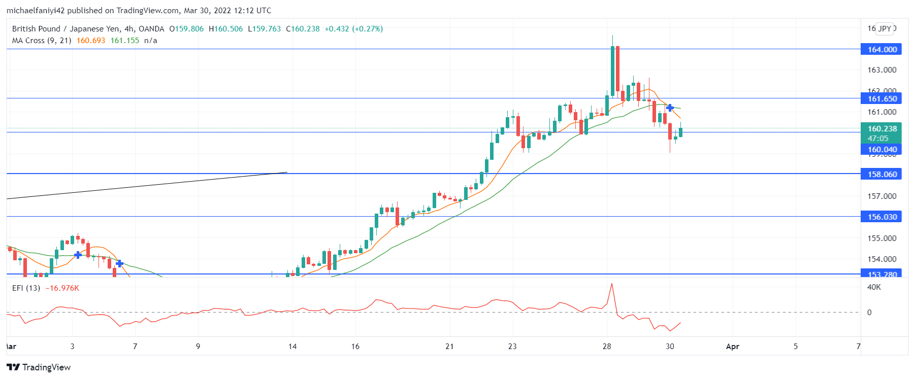 GBPJPY Weakens After Rising to a Significant Resistance Level