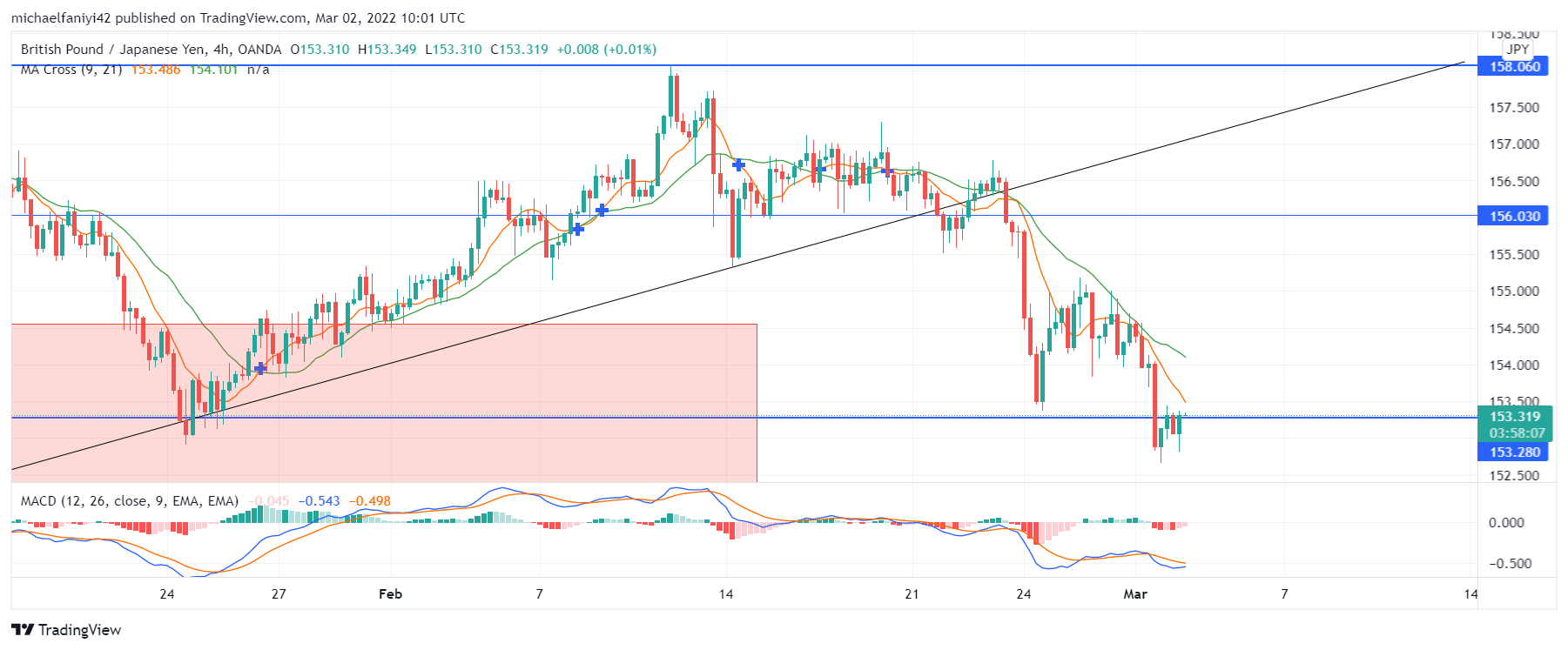 GBPJPY Bears Wield Stronger Influence With Double Top Formation