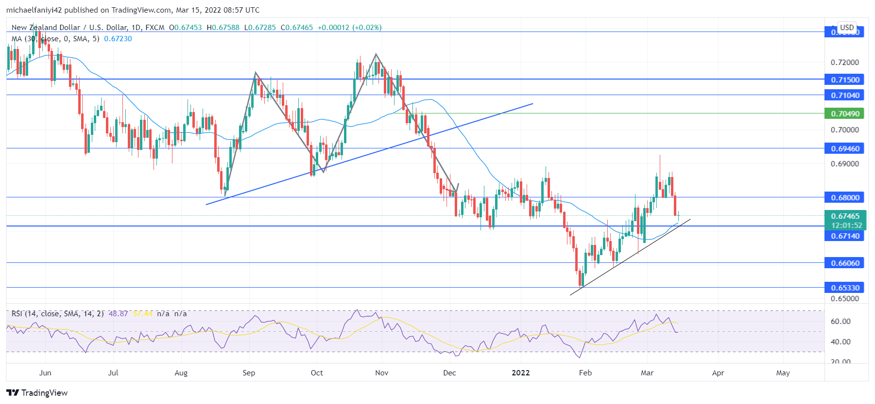 NZDUSD Continues Resurgence to Mount Above a Critical Level