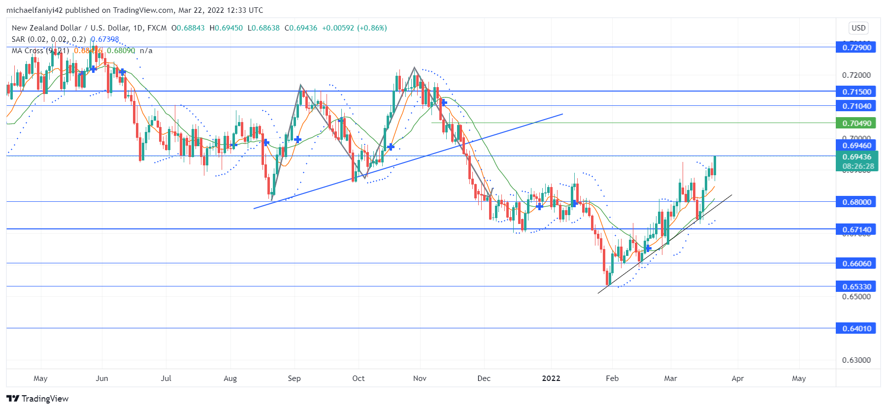 NZDUSD Keeps Marching Upward; Confronts Key Resistance