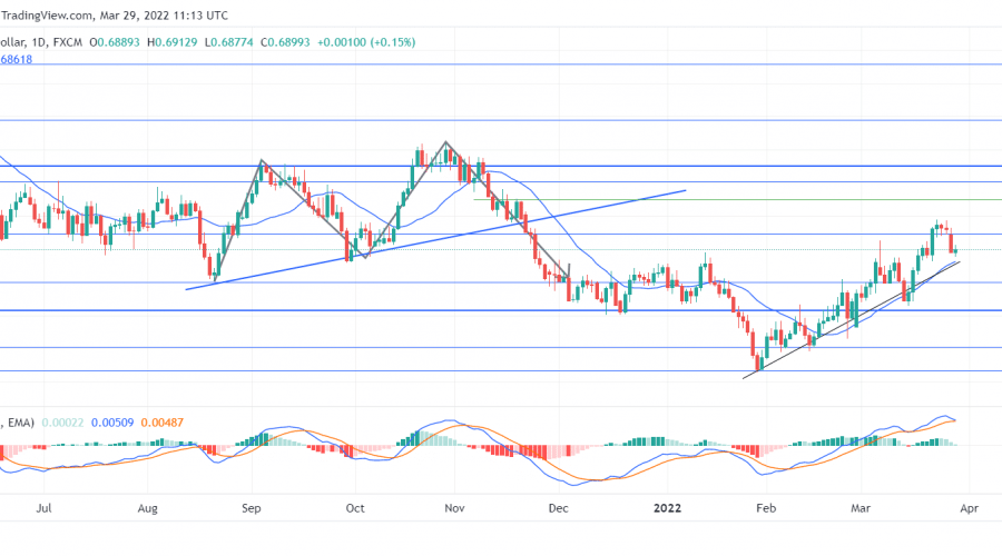 NZDUSD Is Fluctuating at the 0.69460 Significant Level
