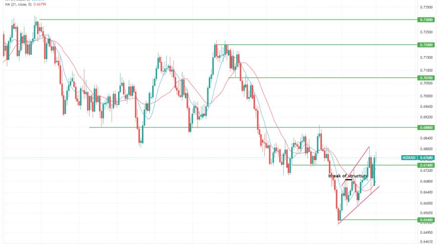 NZDUSD Experiences a Break in the Market Structure to Initiate an Uptrend