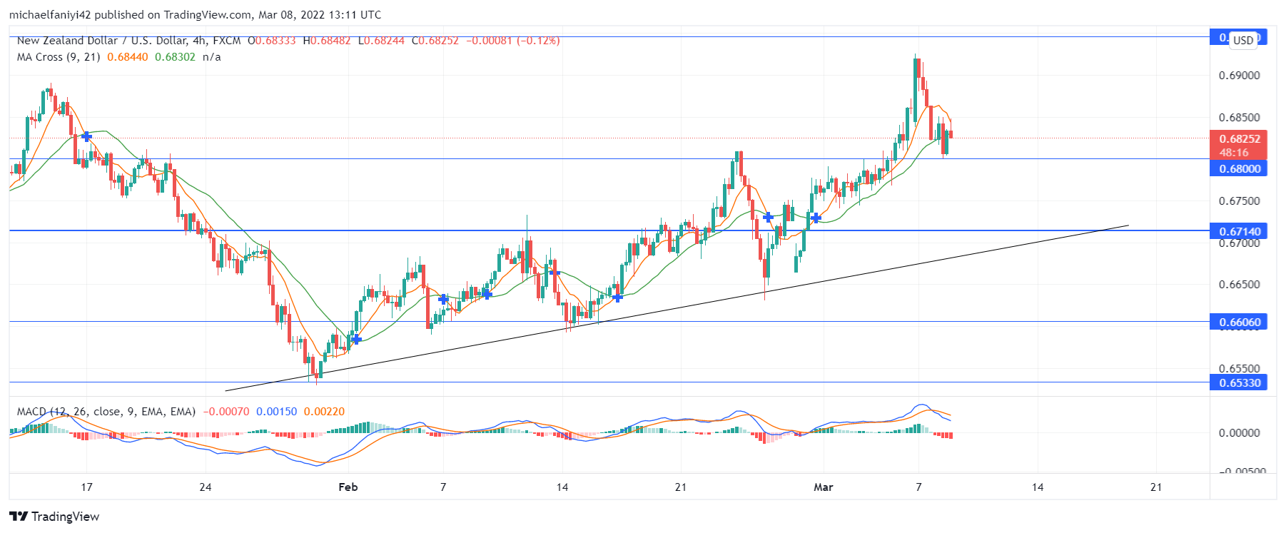 NZDUSD Is Rising After Recovering From a Bearish Bout