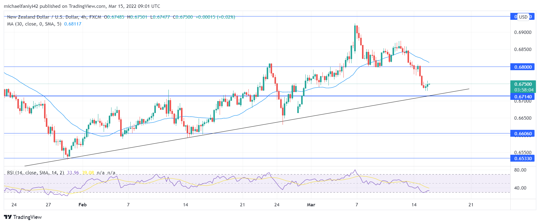 NZDUSD Continues Resurgence to Mount Above a Critical Level